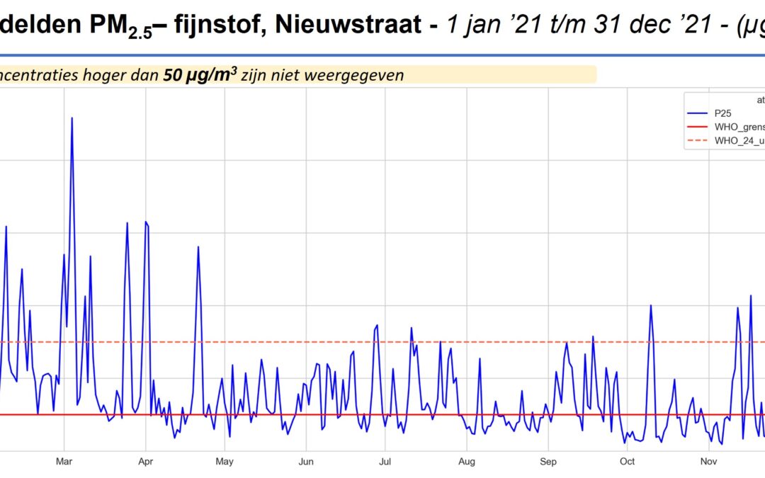 ALARM, slechte luchtkwaliteit