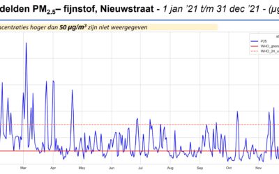 ALARM, slechte luchtkwaliteit